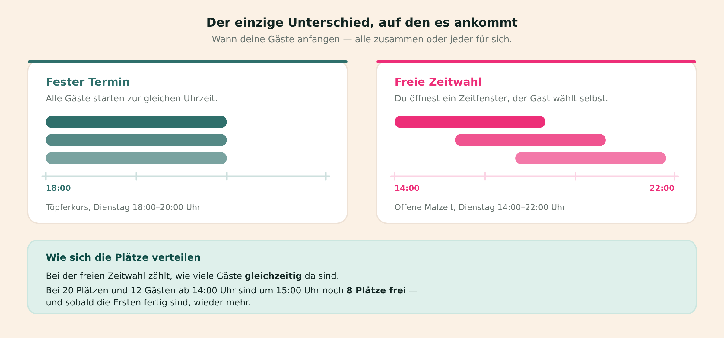 Fester Termin gegen freie Zeitwahl – links starten alle gleichzeitig, rechts versetzt. Darunter das Rechenbeispiel zur Platzverteilung